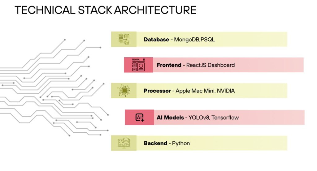 Technical stack architecture